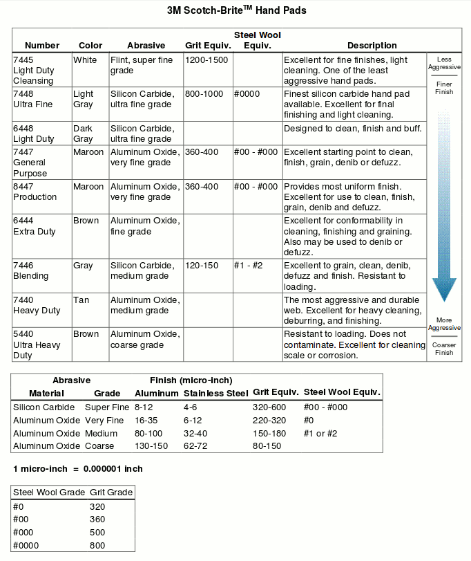 Sandpaper Grit Size Chart